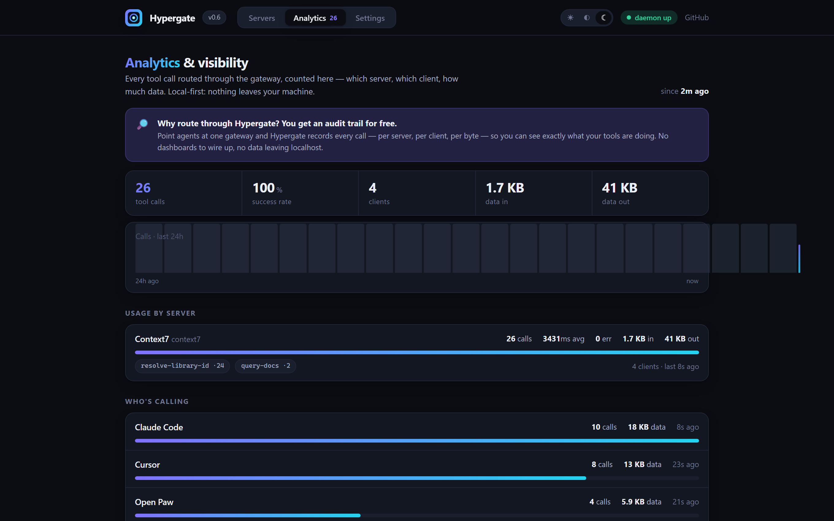 Hypergate analytics: 26 tool calls at 100 percent success across 4 clients, usage by server and a who's-calling breakdown
